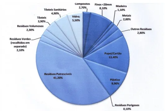 Figura 5 – Caracterização física dos resíduos urbanos produzidos em 2010. 