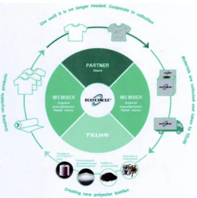 Figura 10 - Eco Circle System by Teijin Fibers. 