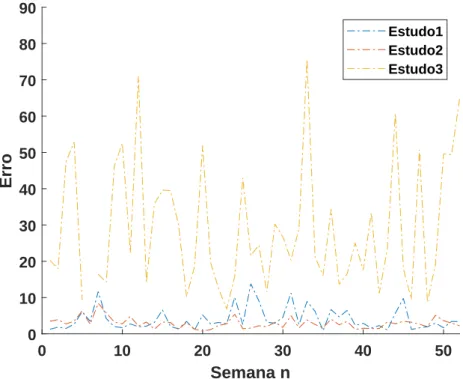 Figura 3.11: Comparação dos erros semanais do estudo 1 (secção 3.2.1), estudo 2 (secção 3.2.2) e estudo 3 (secção 3.2.3) 0 10 20 30 40 50 Número da semana051015Erro Estudo1Estudo2