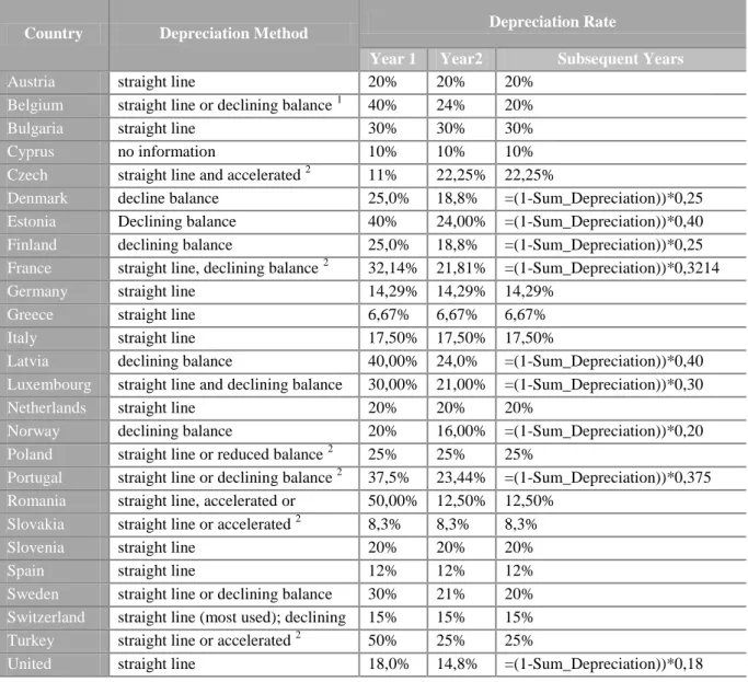 Table 4 – Summary of the depreciation method and depreciation rate allowed for tax purposes  for  equipment/machinery