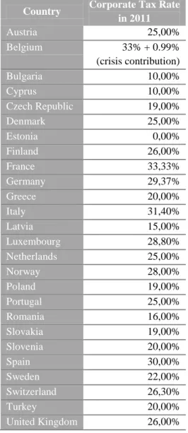 Table 5 – Corporate tax rate for the year 2011 regarding the countries in the sample. 
