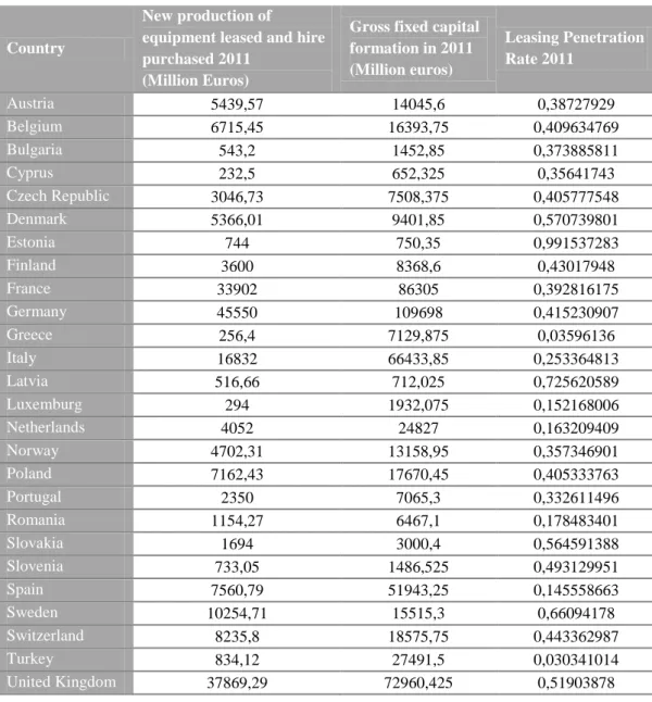 Table  8  -  Leasing  penetration  rate  illustrates  the  amount  of  new  investment  under  leasing  agreements  relative to  all the investment  made during  2011  in  fixed capital