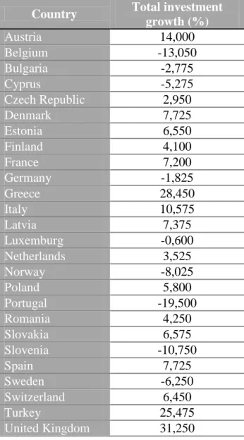 Table 9 – Information gathered concerning the total investment growth is summarized in the  table  below