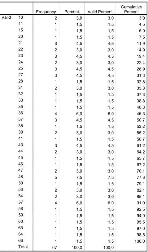 Tabela dos Percentis das Idades  