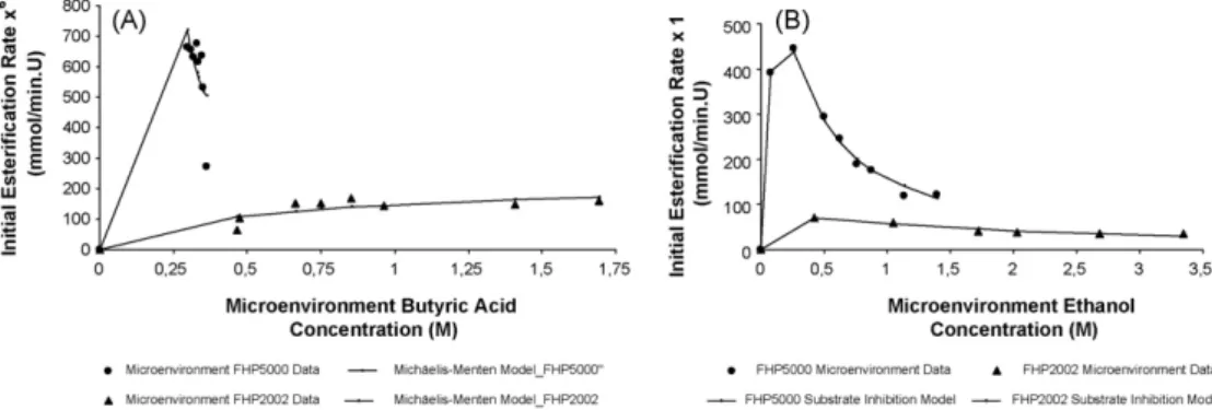 Fig. 3. Effect of microenvironmental (A) butyric acid and (B) ethanol concentrations on the initial esteriﬁcation rate, catalyzed by C