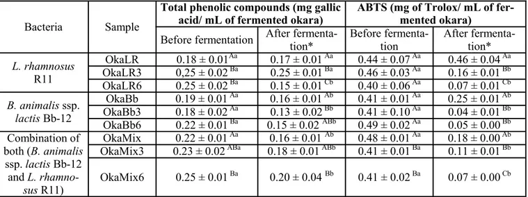 Table 3. Total phenolic compounds and antioxidant activity (ABTS) in okara fermented in the initial time and  end of each fermentation