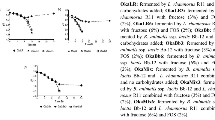 Figure 1. Variation of pH values of okara fermented by Lactobacillus rhamnosus R11 (OkaLR) (a), Bifidobacte- Bifidobacte-riun animalis ssp