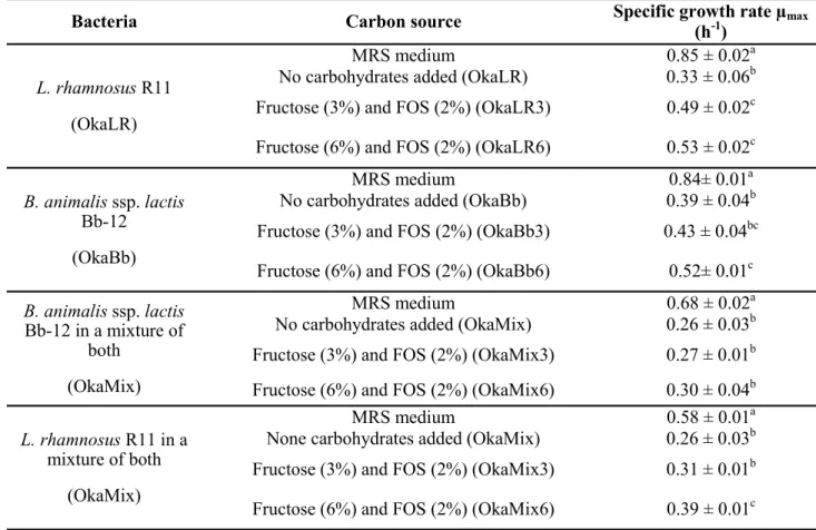 Table 1. Growth parameters of Lactobacillus rhamnosus R11, Bifidobacteriun animalis spp lactis Bb-12 and  for each of the bacteria in a mixture of both