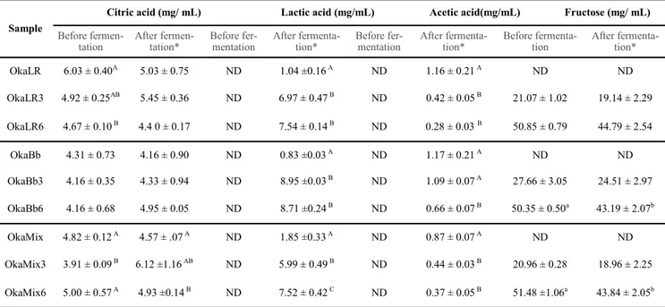 Table 2. Concentrations of the fructose, citric, lactic and acetic acids measured in the fermented okara beverage  for the two probiotic strains tested alone or combined with different carbon source 