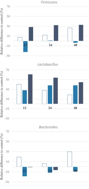 Fig. 3. Relative diﬀerences to negative control of human faeces fermentation. Data presented in percentage during fermentation times of 12, 24 and 48 h.