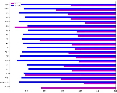 Figure 3 – 5% VaR and 5% CoVaR of PSI 20, Euro Stoxx 50, and PSI 20 listed firms   In addition, except for RENE, the CoVaR value is higher than the VaR for other firms  and Euro Stoxx 50 index, which stems from the fact that financial sectors and firms are