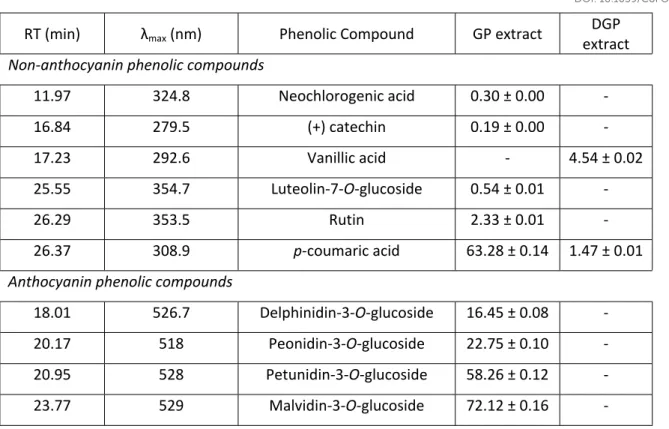 Table 2 – Major phenolic compounds found in GP and DGP extracts (mg/ g sample)