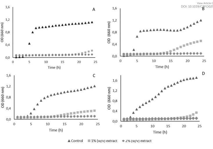Figure  3  –  Growth  inhibition  curves  of  (A)  MSSA,  (B)  MRSA,  (C)  E.  coli  and  (D)  P