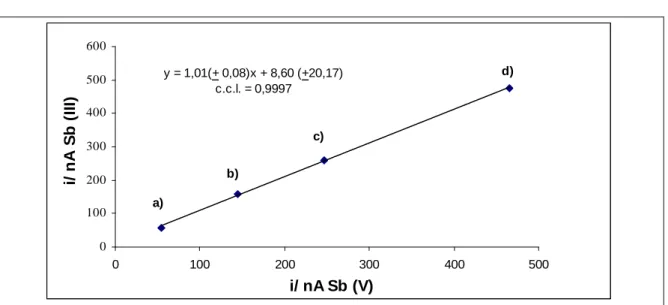 Figura 3.14  –  Comparação dos  valores  de  intensidade de  corrente  registados para  soluções  padrão  de Sb (III) e Sb (V) com igual concentração: a) 1,00 ppb; b) 3,00 ppb; c) 5,00 ppb; d) 10,0 ppb
