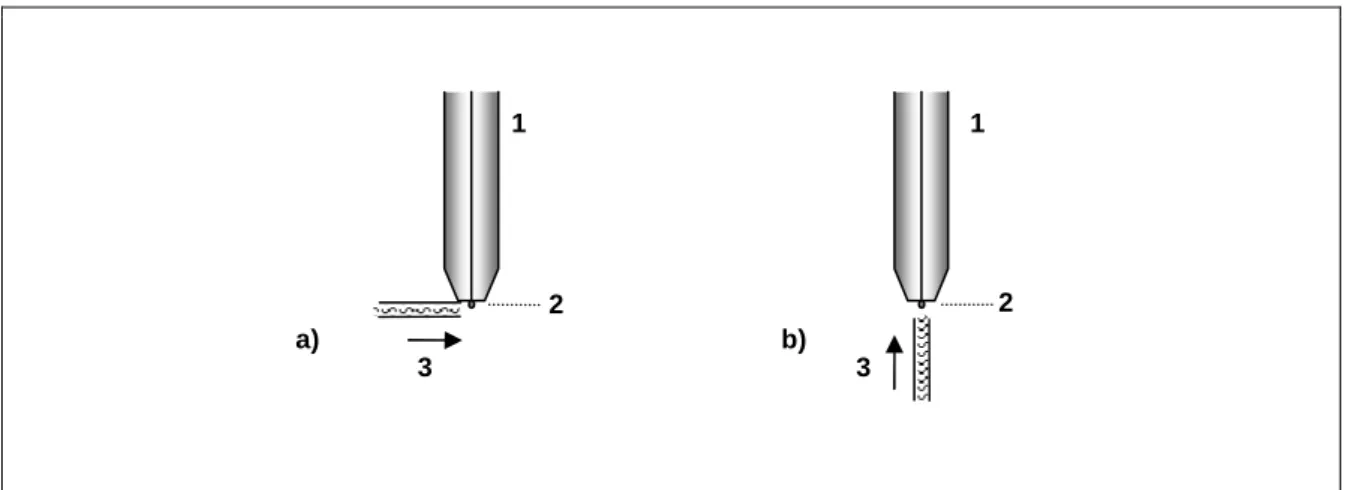 Figura 1.15 – Estratégias de orientação da solução de transporte em direcção ao capilar de mercúrio: 