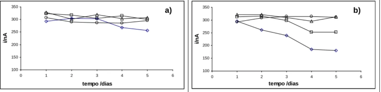 Figura  3.11  –  Estudo  da  estabilidade  de  soluções  de  Sb  (III)  preparadas  em  diferentes  meios,  ao  longo do tempo: a) HCl; b) H 2 SO 4 