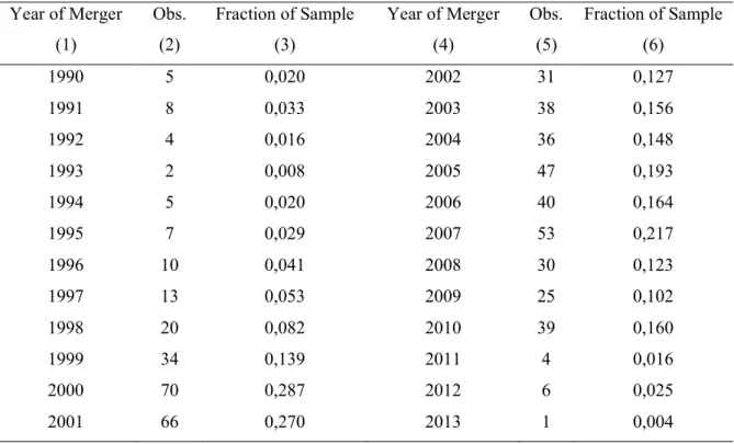 Table 1 - Sample distribution by Years 