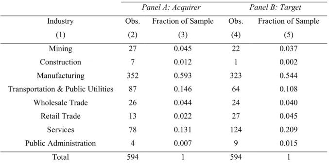 Table 2 - Sample Distribution by Industry 