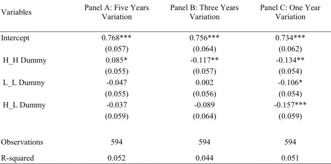 Table 6 - OLS Regressions where dependent variable corresponds to variation between  performance after and before the merger (dummy variable) 