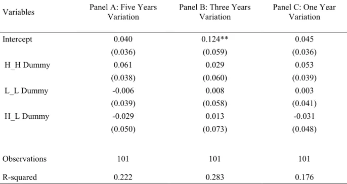 Table 7- OLS Regressions for Recession Years (1990, 2001 and 2008) 