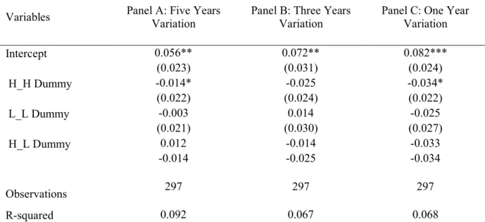 Table 15 represents the regression outputs considering only companies within the sample that  have Altman Z-score higher than the median of the sample