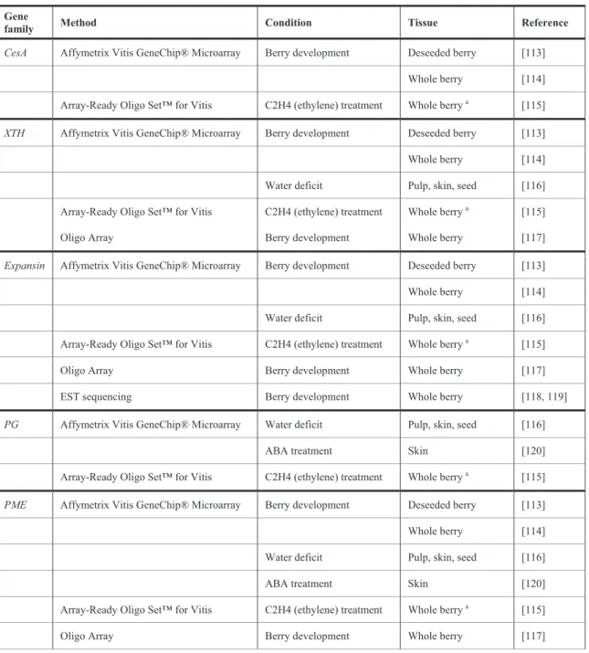 Table 2: Summary of representative primary cell wall biosynthesis (CesA) and modification gene families (cellulose- (cellulose-hemicellulose network: XTH and expansin; pectin network: PG, PME, PMEI) strongly differentially expressed in grape  berry tissues