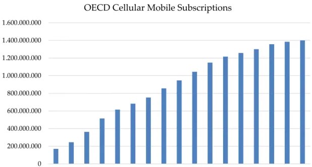 Graphic 2: OECD Cellular Mobile Subscriptions (in units) 6  (OECD, 2015) 