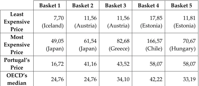 Table 1: Information about the mobile baskets' prices (values for 2014 in USD PPP) (Source: 