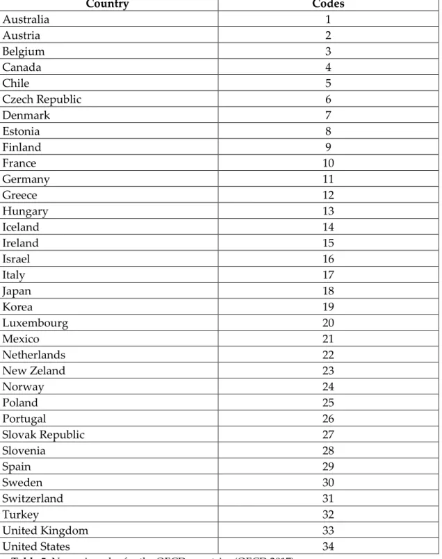 Table 5: Numeric codes for the OECD countries (OECD 2017) 