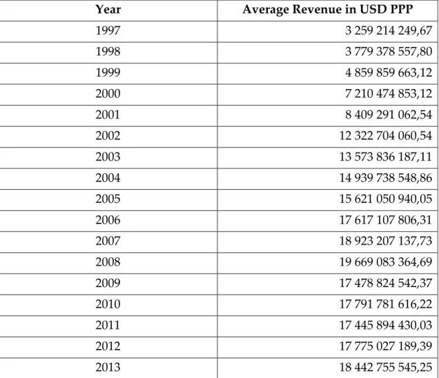 Table 6: OECD Mobile Telecommunication Revenue Average in USD PPP between 1997 and  2013 (units) (OECD 2015) 