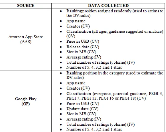 Table 1.2: Information collected in each platform (Google Play &amp; Amazon App Store) 