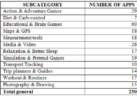 Table 3.3: Apps subcategories used in the survey to obtain hedonic/utilitarian score 