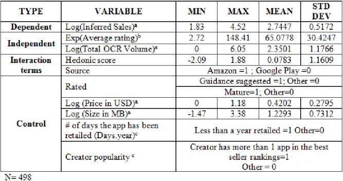 Table  3.4  summarizes  the  variables  considered  in  the  analysis  along  with  their  main  descriptive statistics
