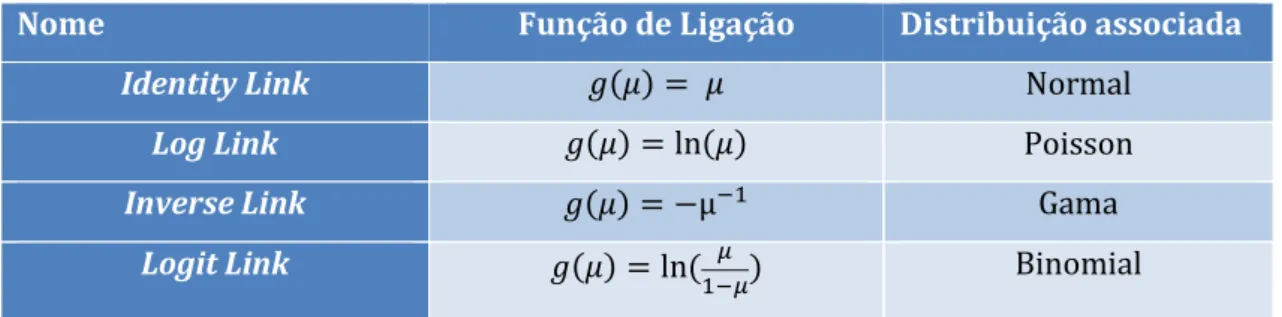 Tabela 1 - Funções de Ligação.