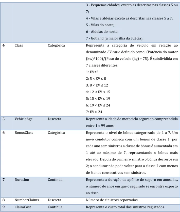 Tabela 3 - Descritivo das variáveis explicativas