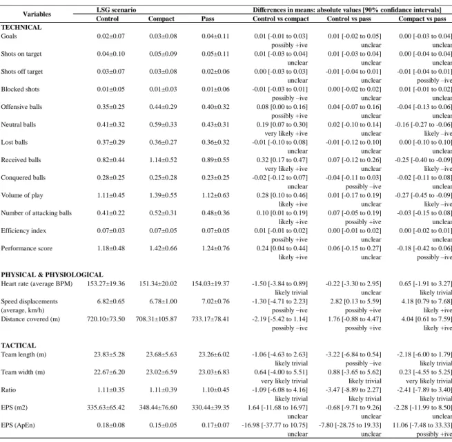 Table 2. Descriptive analysis (mean±SD). Difference in means and uncertainty in the true differences  comparisons among considered LSG conditions