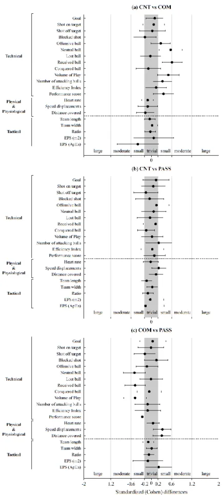 Figure 4. Standardized (Cohen) differences when comparing: a) Compact condition vs Passing  condition; b) Control condition vs Passing condition; c) Compact condition vs Passing condition 