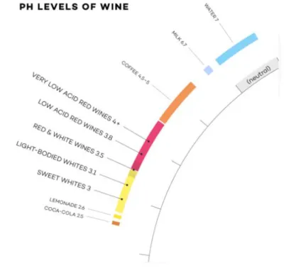 Figure 1.6. pH levels of wine (image from: Wine Folly: The Essential Guide to Wine). 