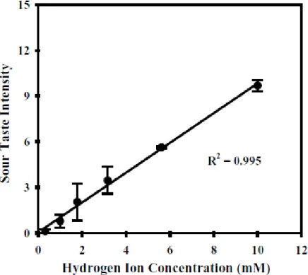 Figure 1.7. Relationship between sour taste intensity and hydrogen ion concentration (Neta, 2007)