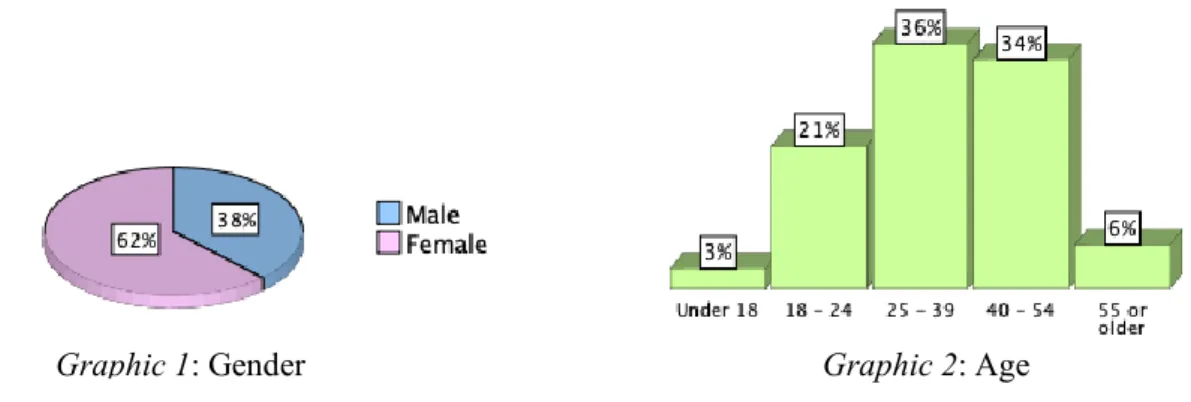 Graphic 1: Gender  Graphic 2: Age 