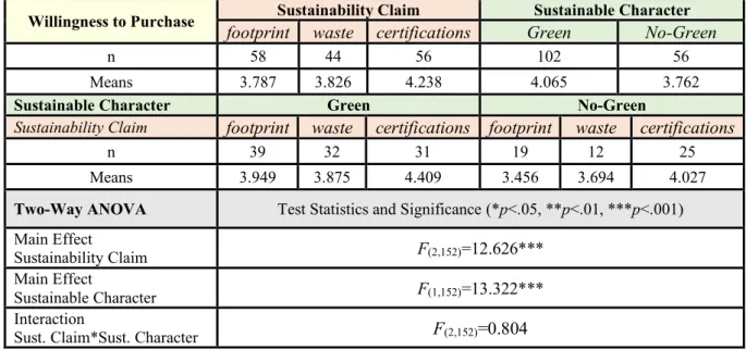 Table 5: Two-factor (Sust. Claim and Sust. Character) impact on Willingness to Purchase 