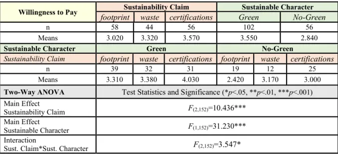 Table 6: Two-factor (Sust. Claim and Sust. Character) impact on Willingness to Pay