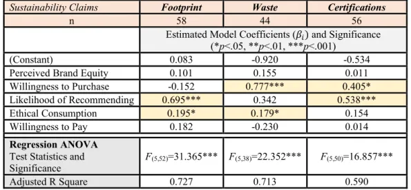 Table 8: Impact of some constructs on “Likelihood of Purchase” (to measure product adoption) 