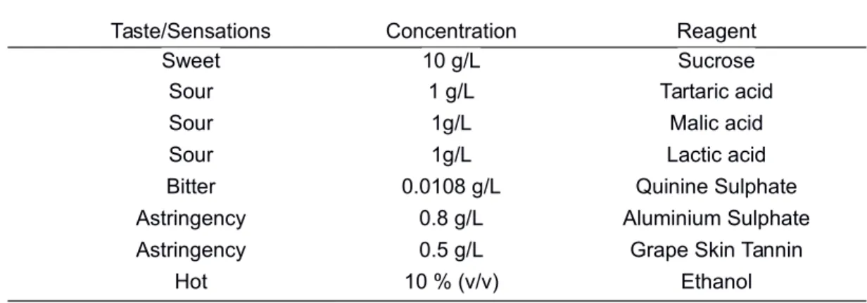 Table 2.1. Reagents and concentrations of aqueous solutions for the first training sessions (from Ceciliani 2017)