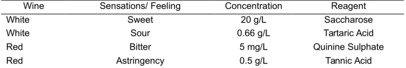 Table 2.4. Reagents and Concentrations for the fifth tasting.