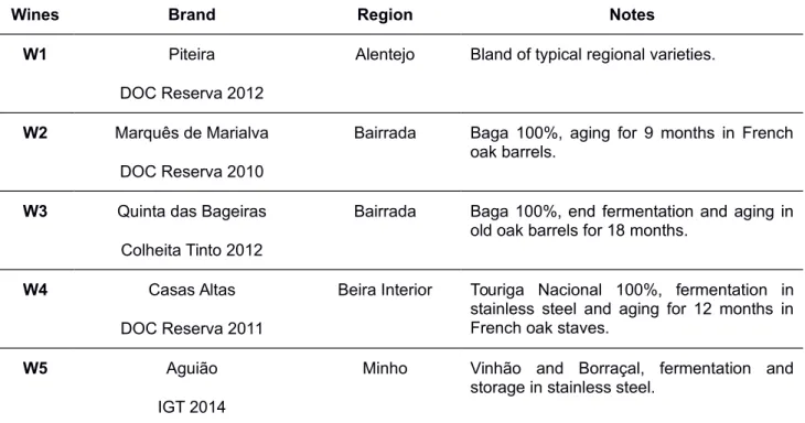 Table 2.5 Wines used in the study.