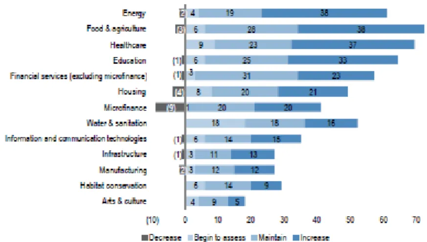 Figure 10: Change of allocation planned for 2015, by sector 