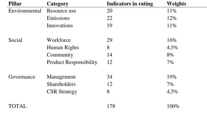 Table 1: CSR scores description 