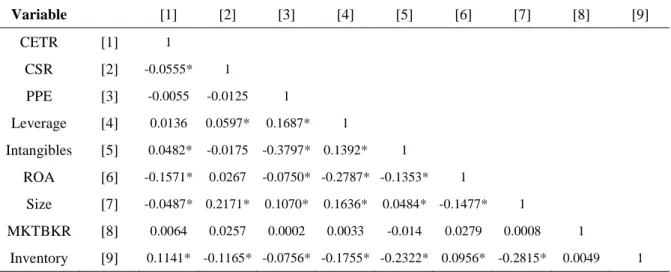 Table 4: Pearson Correlation analysis 