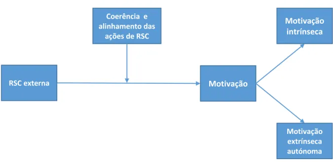 Figura 3: Framework da ligação entre motivação e RSC. 